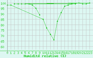 Courbe de l'humidit relative pour Lunz