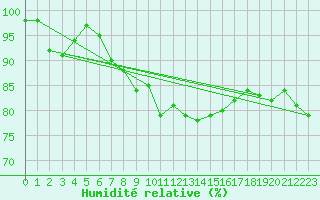 Courbe de l'humidit relative pour Charleville-Mzires (08)
