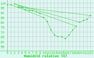 Courbe de l'humidit relative pour Sgur-le-Chteau (19)