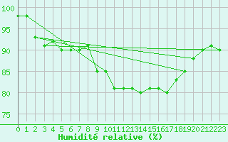 Courbe de l'humidit relative pour De Bilt (PB)