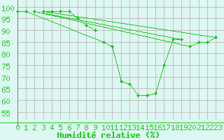 Courbe de l'humidit relative pour Adelsoe