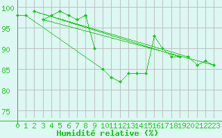 Courbe de l'humidit relative pour Herstmonceux (UK)