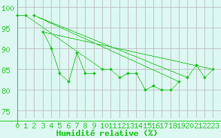 Courbe de l'humidit relative pour Utsjoki Nuorgam rajavartioasema