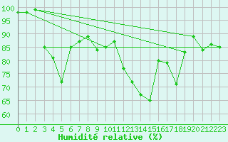 Courbe de l'humidit relative pour Porquerolles (83)