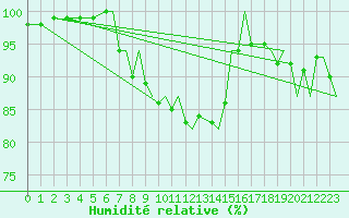 Courbe de l'humidit relative pour Bournemouth (UK)
