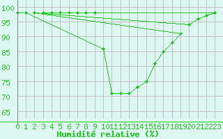 Courbe de l'humidit relative pour Ruffiac (47)