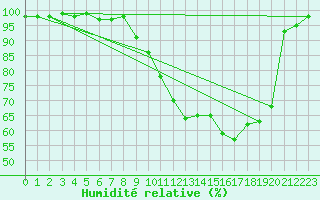 Courbe de l'humidit relative pour Romorantin (41)
