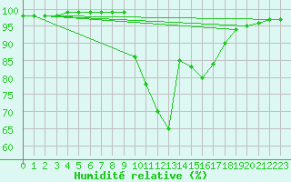 Courbe de l'humidit relative pour Badajoz