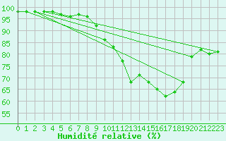 Courbe de l'humidit relative pour Neu Ulrichstein