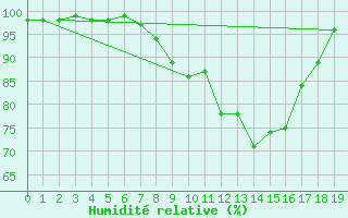 Courbe de l'humidit relative pour Westdorpe Aws