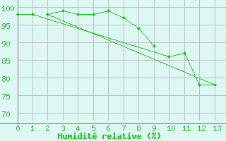 Courbe de l'humidit relative pour Westdorpe Aws