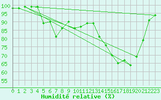Courbe de l'humidit relative pour Recoules de Fumas (48)
