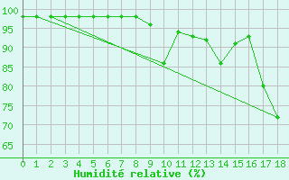 Courbe de l'humidit relative pour Champagnole (39)