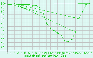 Courbe de l'humidit relative pour De Bilt (PB)