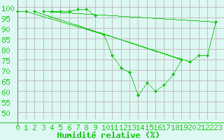 Courbe de l'humidit relative pour Pobra de Trives, San Mamede