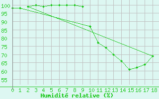 Courbe de l'humidit relative pour Tour-en-Sologne (41)