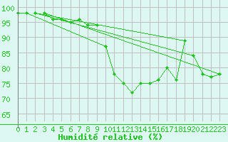 Courbe de l'humidit relative pour Biarritz (64)
