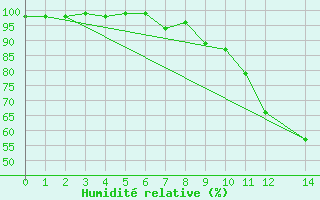 Courbe de l'humidit relative pour Rangedala