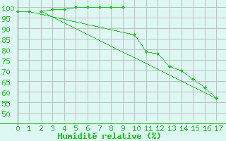 Courbe de l'humidit relative pour Tour-en-Sologne (41)