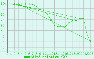 Courbe de l'humidit relative pour Ischgl / Idalpe