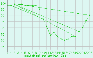 Courbe de l'humidit relative pour Quimper (29)