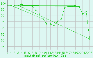 Courbe de l'humidit relative pour Cap de la Hve (76)