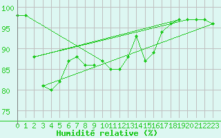 Courbe de l'humidit relative pour Orange (84)