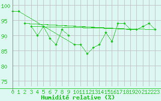 Courbe de l'humidit relative pour Scilly - Saint Mary's (UK)