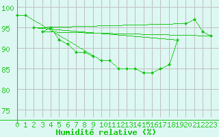 Courbe de l'humidit relative pour Dolembreux (Be)
