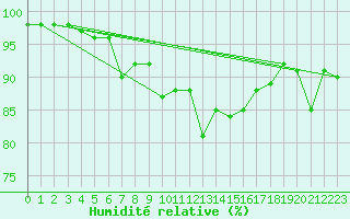 Courbe de l'humidit relative pour Mende - Chabrits (48)