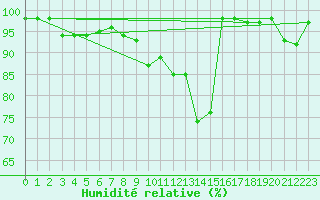 Courbe de l'humidit relative pour Saint-Dizier (52)