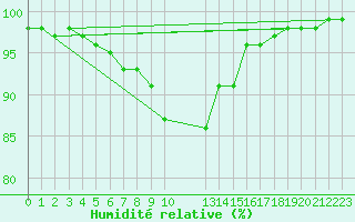 Courbe de l'humidit relative pour Gunnarn