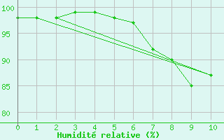 Courbe de l'humidit relative pour Bussang (88)