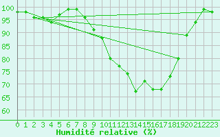 Courbe de l'humidit relative pour Schpfheim