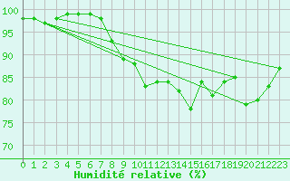 Courbe de l'humidit relative pour Aviemore