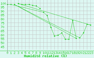 Courbe de l'humidit relative pour Guret Saint-Laurent (23)