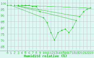 Courbe de l'humidit relative pour Chambry / Aix-Les-Bains (73)