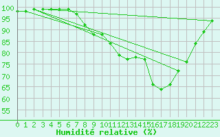 Courbe de l'humidit relative pour Buchen, Kr. Neckar-O