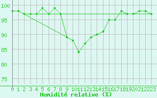 Courbe de l'humidit relative pour Rosenheim