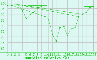 Courbe de l'humidit relative pour Gourdon (46)