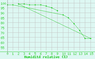 Courbe de l'humidit relative pour Mhling