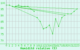 Courbe de l'humidit relative pour Cardinham