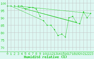 Courbe de l'humidit relative pour Quimper (29)
