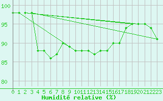 Courbe de l'humidit relative pour Brescia / Ghedi