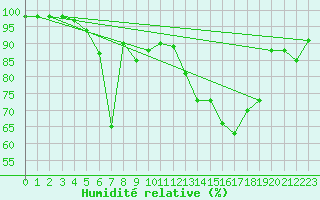 Courbe de l'humidit relative pour Mont-de-Marsan (40)