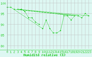 Courbe de l'humidit relative pour Suomussalmi Pesio