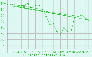 Courbe de l'humidit relative pour Leon / Virgen Del Camino