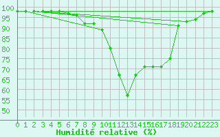 Courbe de l'humidit relative pour Saint Wolfgang