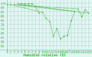 Courbe de l'humidit relative pour Porkalompolo