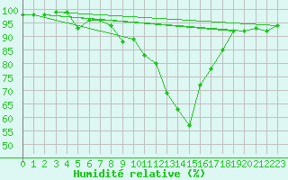 Courbe de l'humidit relative pour Windischgarsten